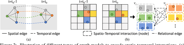 Figure 3 for DROGON: A Causal Reasoning Framework for Future Trajectory Forecast