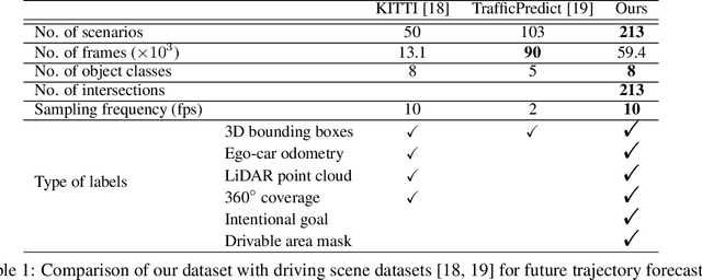 Figure 2 for DROGON: A Causal Reasoning Framework for Future Trajectory Forecast