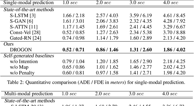 Figure 4 for DROGON: A Causal Reasoning Framework for Future Trajectory Forecast