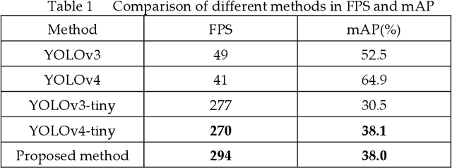 Figure 2 for Real-time object detection method based on improved YOLOv4-tiny
