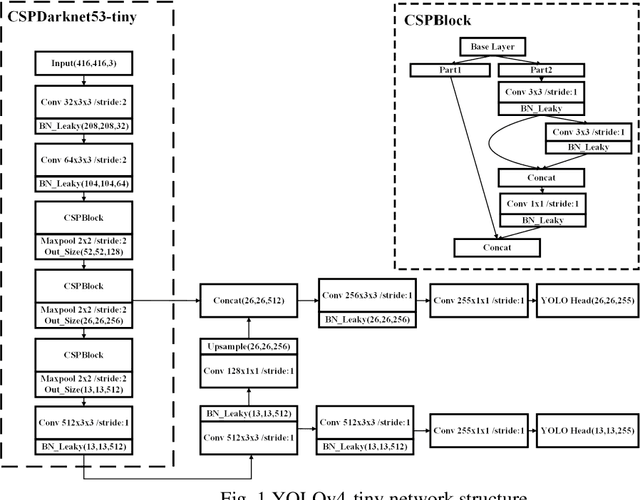 Figure 1 for Real-time object detection method based on improved YOLOv4-tiny