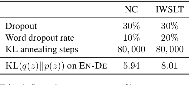 Figure 1 for Auto-Encoding Variational Neural Machine Translation
