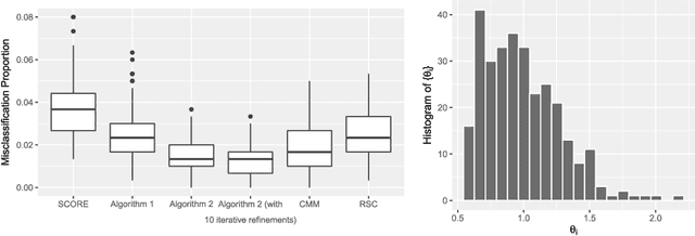 Figure 1 for Community Detection in Degree-Corrected Block Models