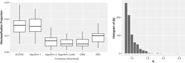 Figure 3 for Community Detection in Degree-Corrected Block Models