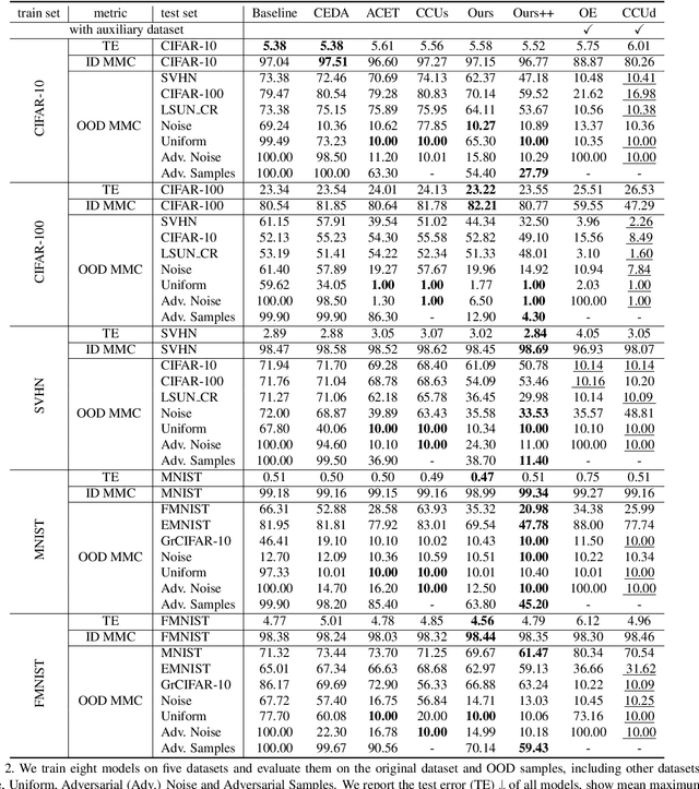 Figure 4 for CODEs: Chamfer Out-of-Distribution Examples against Overconfidence Issue