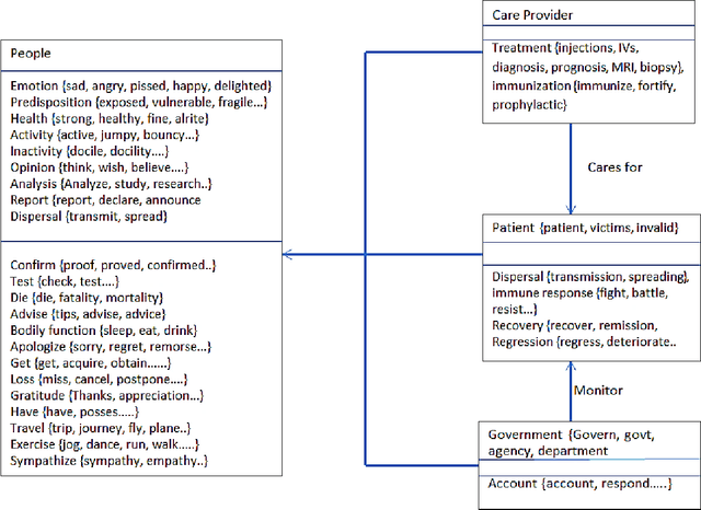 Figure 3 for Ontology Driven Disease Incidence Detection on Twitter
