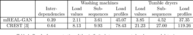 Figure 2 for mREAL-GAN: Generating Multiple Residential Electrical Appliance Load Profiles with Inter-Dependencies using a Generative Adversarial Network