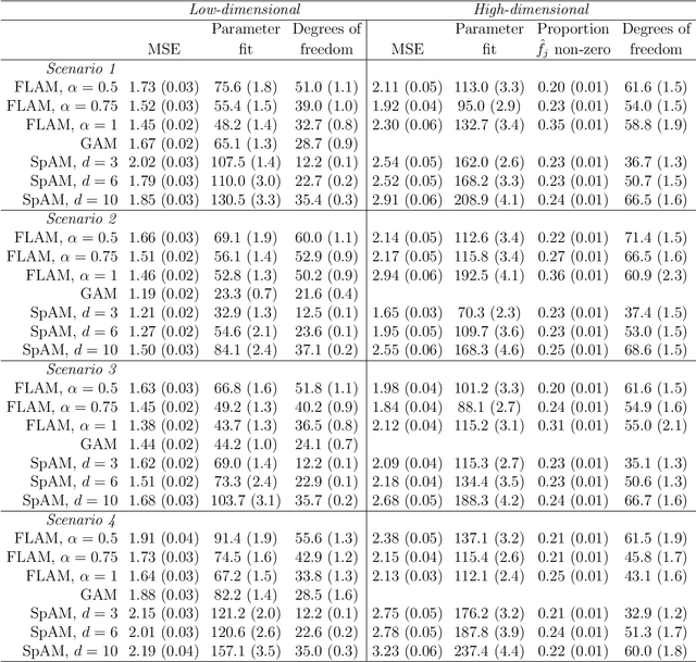 Figure 2 for Fused Lasso Additive Model