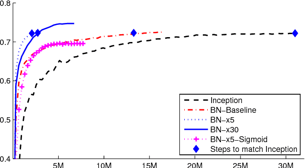 Figure 2 for Batch Normalization: Accelerating Deep Network Training by Reducing Internal Covariate Shift
