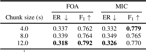Figure 4 for Improving Polyphonic Sound Event Detection on Multichannel Recordings with the Sørensen-Dice Coefficient Loss and Transfer Learning