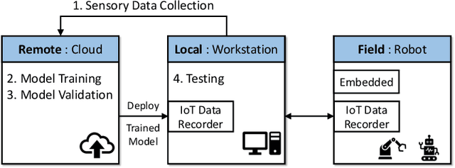 Figure 2 for Internet of Robotic Things: Current Technologies, Applications, Challenges and Future Directions
