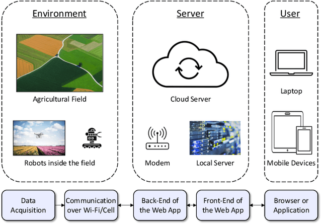 Figure 3 for Internet of Robotic Things: Current Technologies, Applications, Challenges and Future Directions
