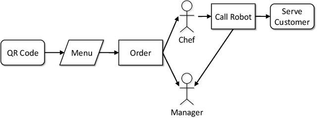 Figure 4 for Internet of Robotic Things: Current Technologies, Applications, Challenges and Future Directions