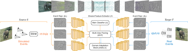 Figure 3 for DA4Event: towards bridging the Sim-to-Real Gap for Event Cameras using Domain Adaptation