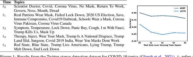 Figure 1 for Time Will Change Things: An Empirical Study on Dynamic Language Understanding in Social Media Classification