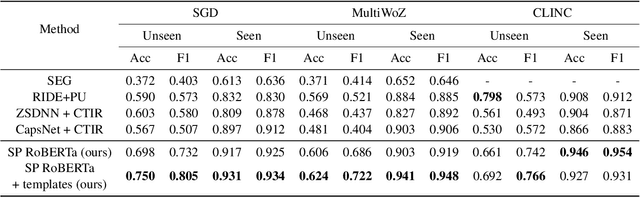 Figure 2 for Template-based Approach to Zero-shot Intent Recognition