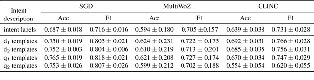 Figure 4 for Template-based Approach to Zero-shot Intent Recognition