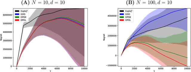 Figure 3 for Low-rank Bandit Methods for High-dimensional Dynamic Pricing