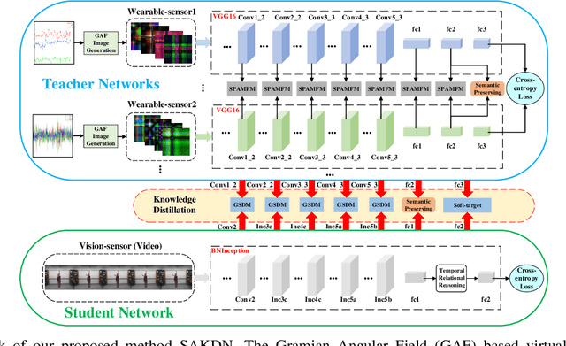 Figure 2 for Semantics-aware Adaptive Knowledge Distillation for Sensor-to-Vision Action Recognition