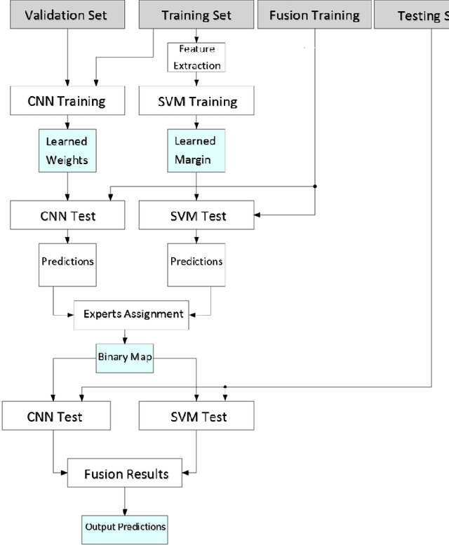 Figure 2 for A Hybrid Deep Learning Approach for Texture Analysis