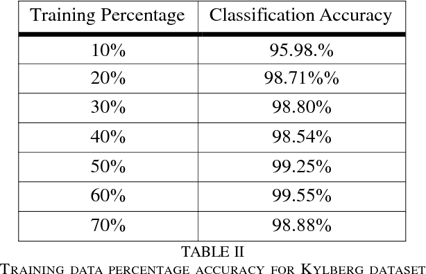 Figure 4 for A Hybrid Deep Learning Approach for Texture Analysis