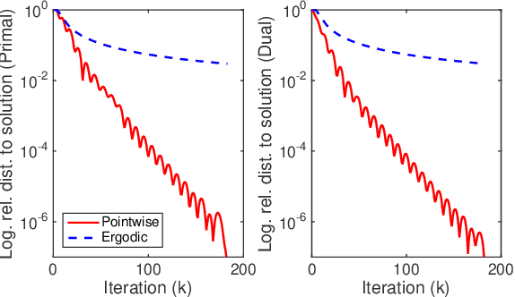 Figure 3 for Fast Saddle-Point Algorithm for Generalized Dantzig Selector and FDR Control with the Ordered l1-Norm