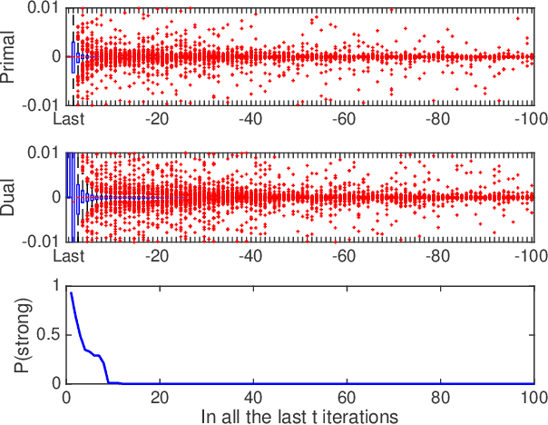 Figure 4 for Fast Saddle-Point Algorithm for Generalized Dantzig Selector and FDR Control with the Ordered l1-Norm