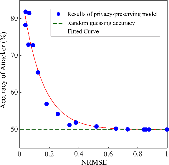 Figure 3 for Deep Directed Information-Based Learning for Privacy-Preserving Smart Meter Data Release