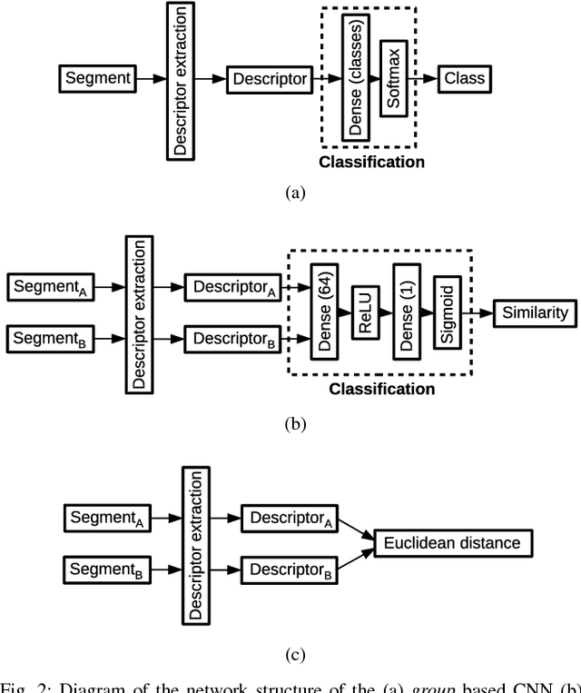 Figure 2 for Learning 3D Segment Descriptors for Place Recognition