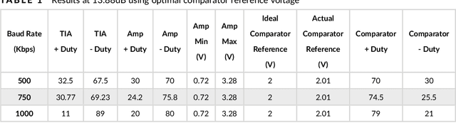Figure 1 for Self-Synchronising On-Off-Keying Visible Light Communication System For Intra and Inter-Vehicle Data Transmission
