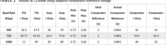 Figure 2 for Self-Synchronising On-Off-Keying Visible Light Communication System For Intra and Inter-Vehicle Data Transmission