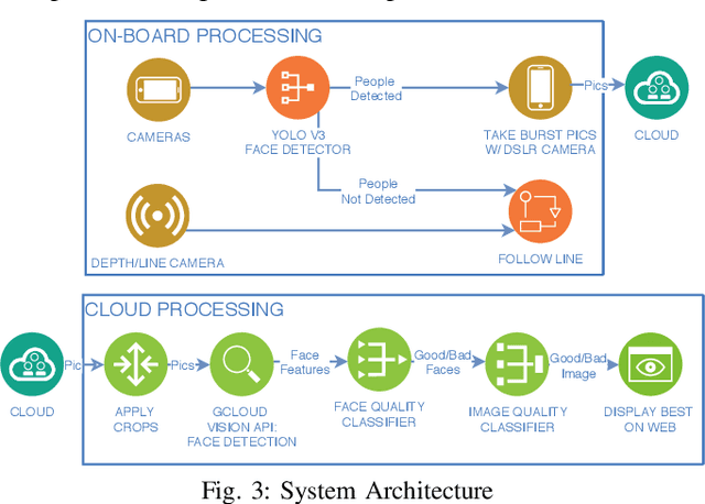 Figure 3 for Learning to Take Good Pictures of People with a Robot Photographer