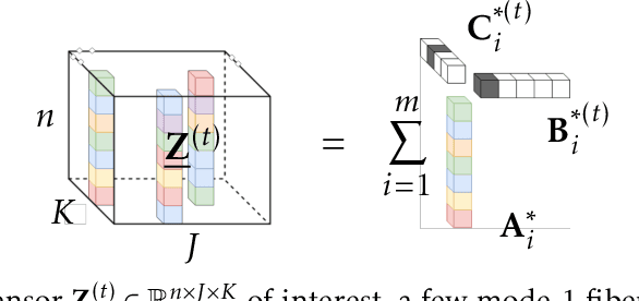 Figure 1 for Provable Online CP/PARAFAC Decomposition of a Structured Tensor via Dictionary Learning