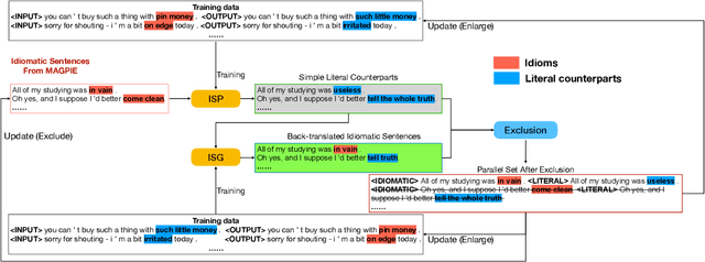 Figure 3 for Idiomatic Expression Paraphrasing without Strong Supervision