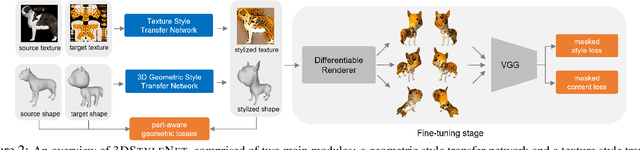 Figure 2 for 3DStyleNet: Creating 3D Shapes with Geometric and Texture Style Variations