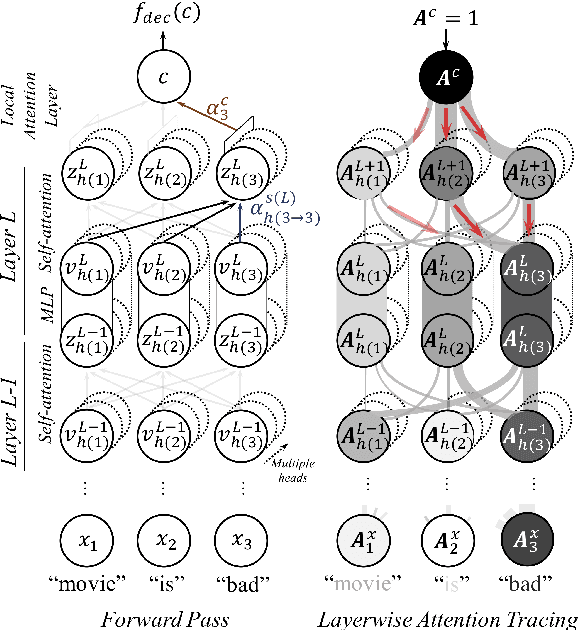 Figure 3 for Structured Self-Attention Weights Encode Semantics in Sentiment Analysis