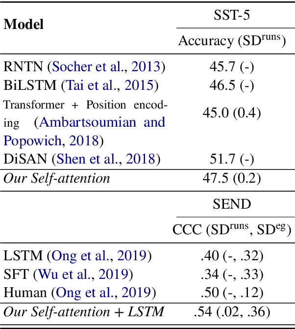 Figure 2 for Structured Self-Attention Weights Encode Semantics in Sentiment Analysis