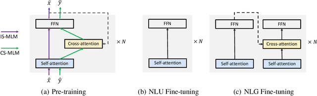 Figure 1 for VECO: Variable Encoder-decoder Pre-training for Cross-lingual Understanding and Generation