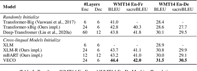 Figure 4 for VECO: Variable Encoder-decoder Pre-training for Cross-lingual Understanding and Generation