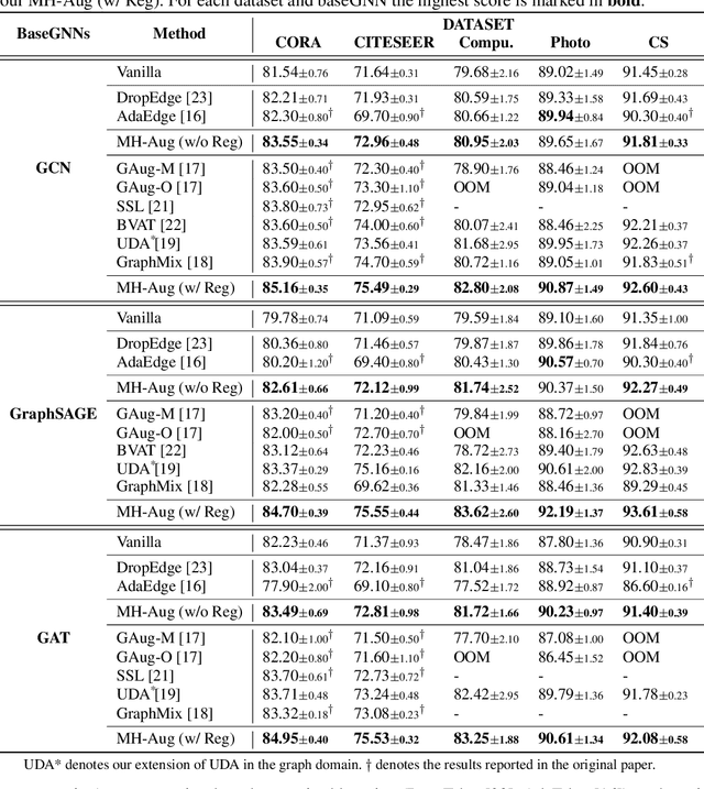 Figure 2 for Metropolis-Hastings Data Augmentation for Graph Neural Networks