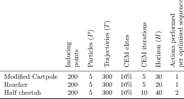 Figure 3 for Sample-efficient reinforcement learning using deep Gaussian processes