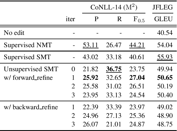 Figure 2 for Towards Unsupervised Grammatical Error Correction using Statistical Machine Translation with Synthetic Comparable Corpus
