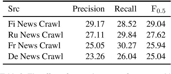 Figure 3 for Towards Unsupervised Grammatical Error Correction using Statistical Machine Translation with Synthetic Comparable Corpus