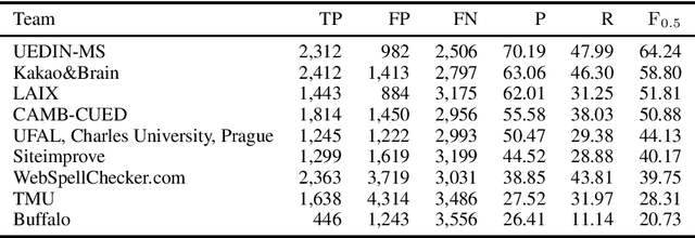 Figure 4 for Towards Unsupervised Grammatical Error Correction using Statistical Machine Translation with Synthetic Comparable Corpus