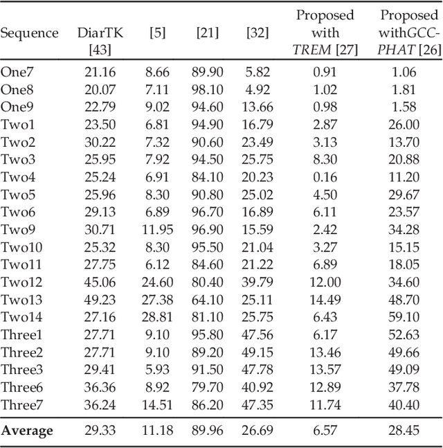 Figure 4 for Audio-Visual Speaker Diarization Based on Spatiotemporal Bayesian Fusion