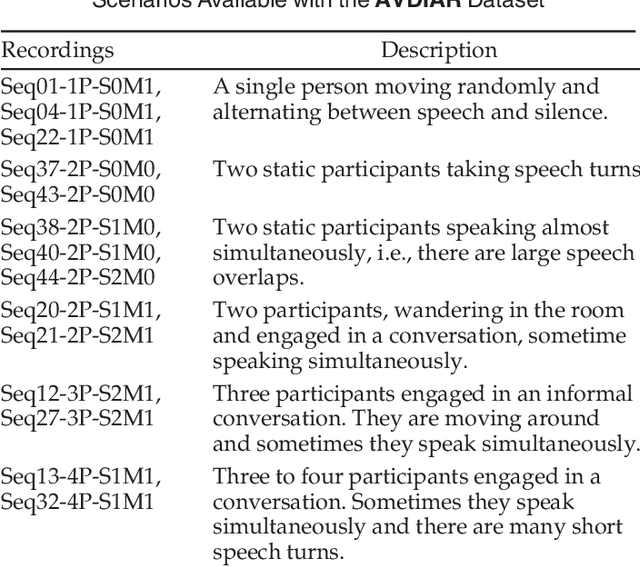 Figure 2 for Audio-Visual Speaker Diarization Based on Spatiotemporal Bayesian Fusion