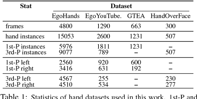 Figure 2 for Analysis of Hand Segmentation in the Wild