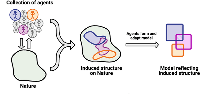 Figure 1 for Operationally meaningful representations of physical systems in neural networks