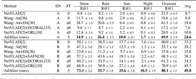 Figure 4 for Adaptive-Attentive Geolocalization from few queries: a hybrid approach