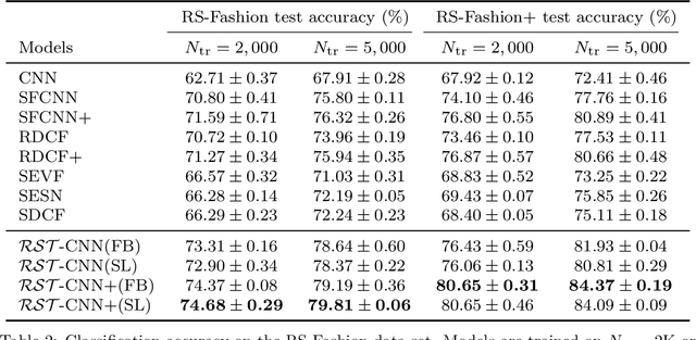 Figure 4 for Deformation Robust Roto-Scale-Translation Equivariant CNNs